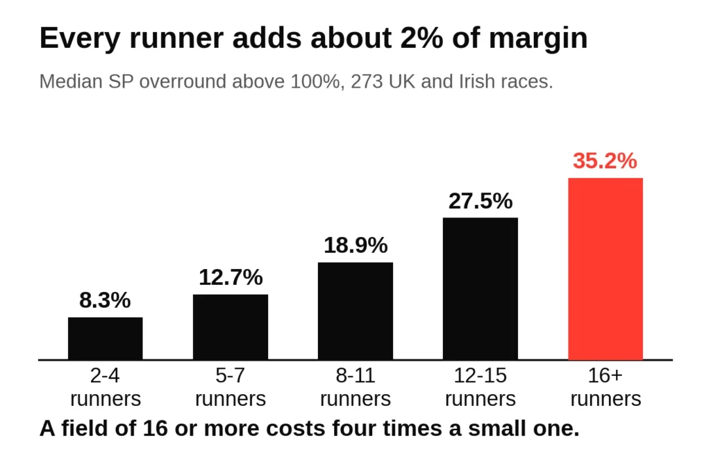 Bar chart of the median SP overround by field size across 273 UK and Irish races: 8.3 per cent with 2 to 4 runners, 12.7 with 5 to 7, 18.9 with 8 to 11, 27.5 with 12 to 15 and 35.2 with 16 or more